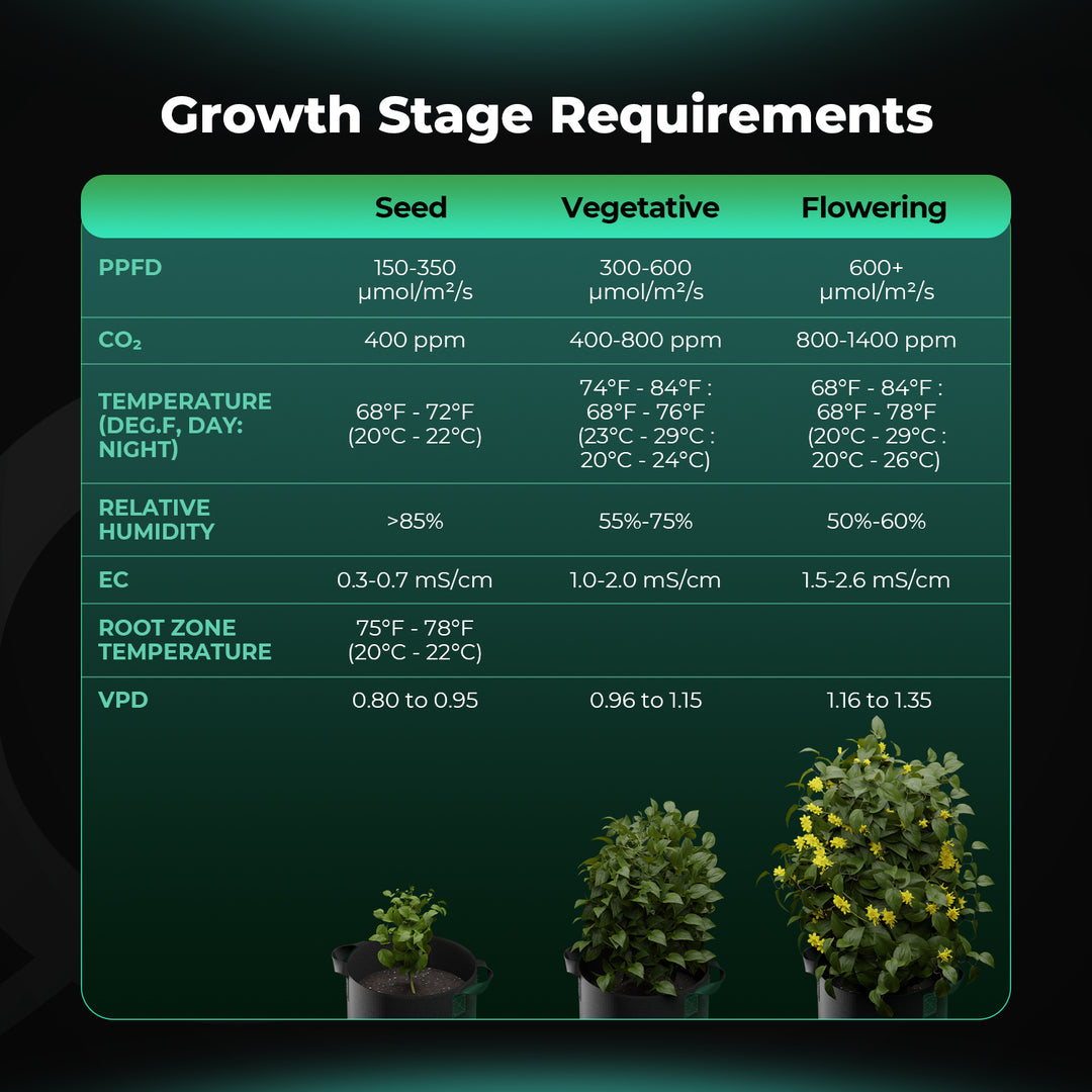 Smart Sensor Kits CO2 Sensor, PPFD Sensor, Soil Sensor
