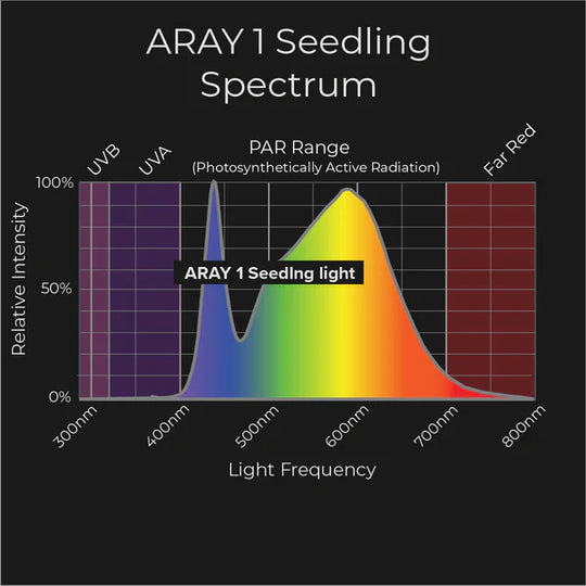 MIGRO ARAY 1 | seedling and clone LED grow light